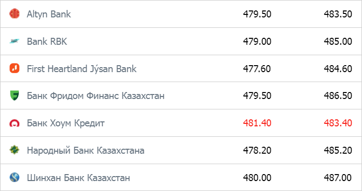 Курсы валют в Алматы